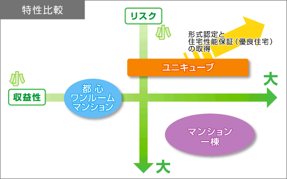 投資特性比較