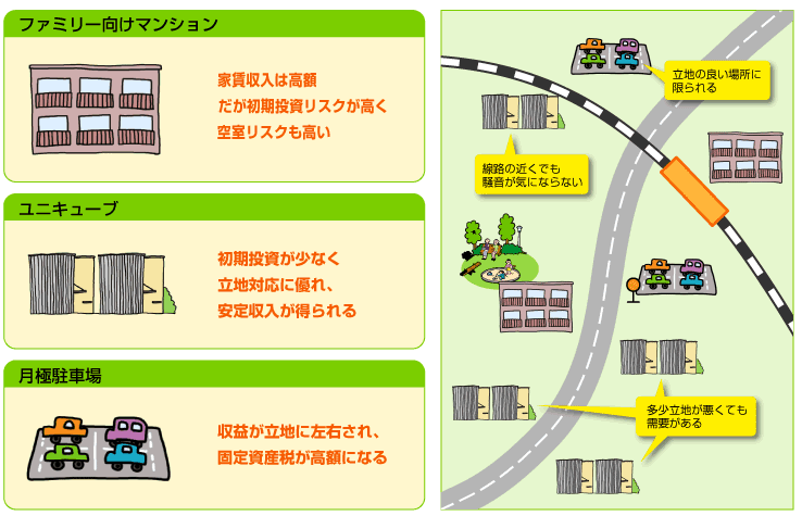 土地ごと分筆できるユニキューブ