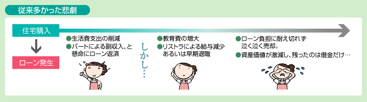 従来多かったローン返済の悲劇