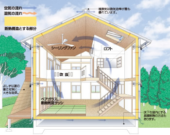 次世代省エネ基準適合断熱材の性能を最大限に引き出すデコスドライ工法。